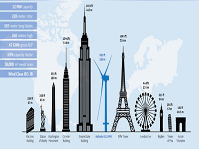 04 The worlds largest wind turbine