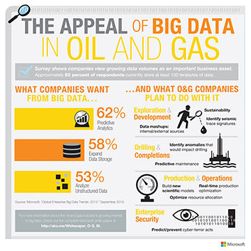 اینوگراف معرفی جاذبه‌های فناوری Big Data در صنعت نفت